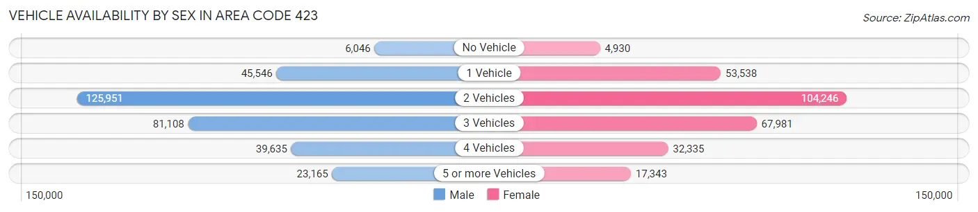 Vehicle Availability by Sex in Area Code 423