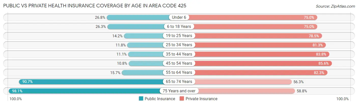 Public vs Private Health Insurance Coverage by Age in Area Code 425