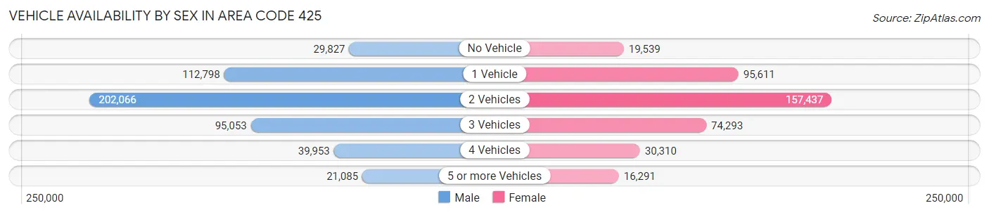 Vehicle Availability by Sex in Area Code 425