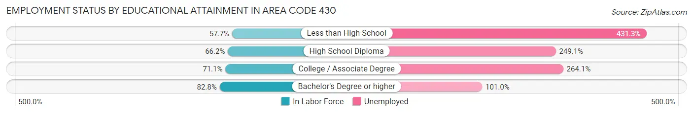Employment Status by Educational Attainment in Area Code 430