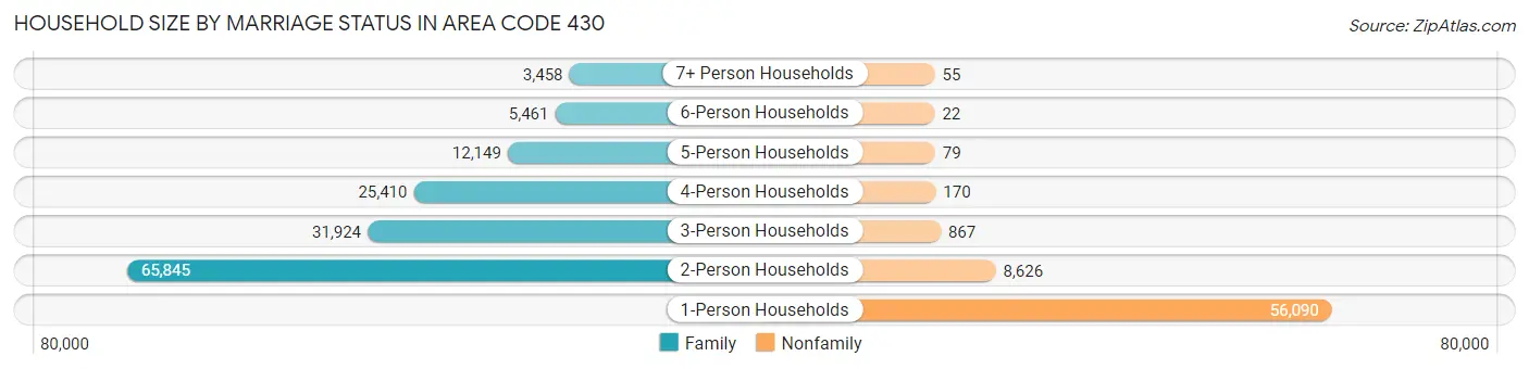 Household Size by Marriage Status in Area Code 430