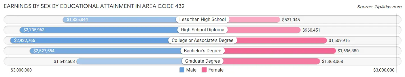 Earnings by Sex by Educational Attainment in Area Code 432