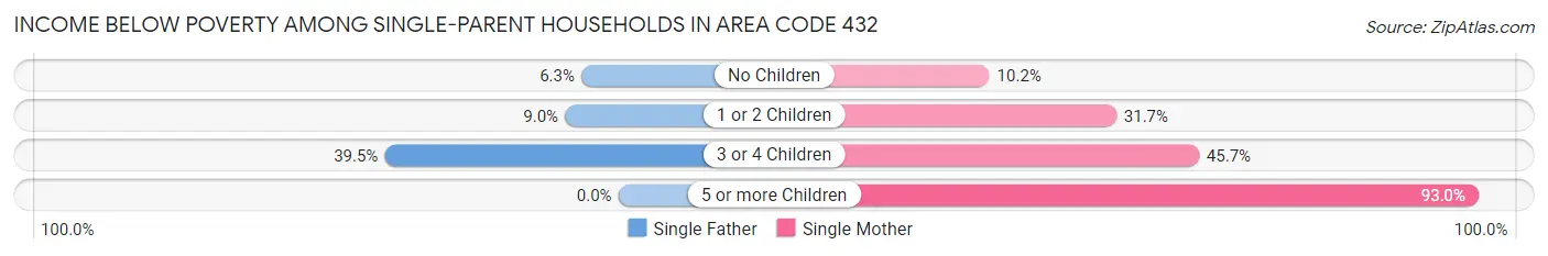 Income Below Poverty Among Single-Parent Households in Area Code 432