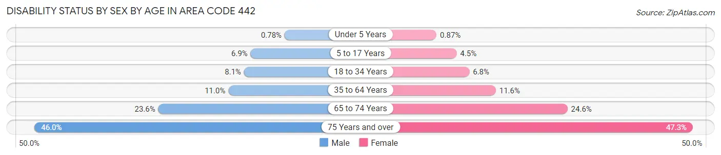 Disability Status by Sex by Age in Area Code 442