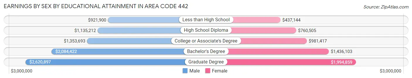 Earnings by Sex by Educational Attainment in Area Code 442
