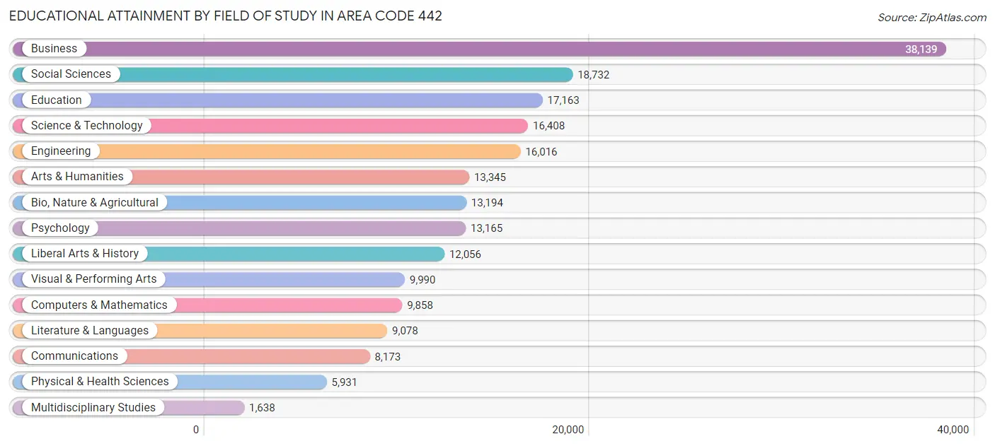 Educational Attainment by Field of Study in Area Code 442