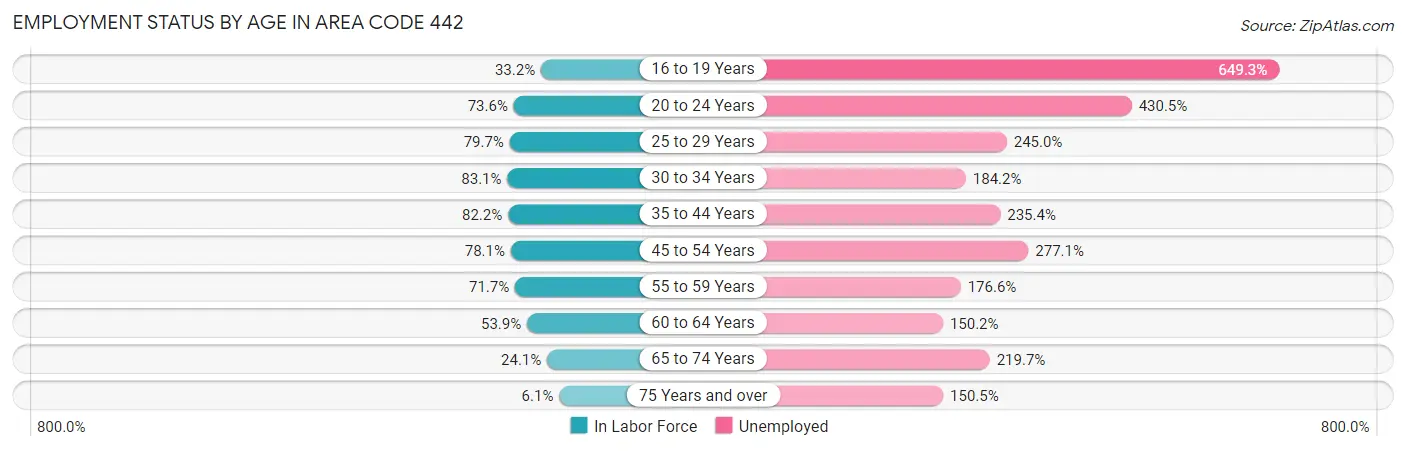 Employment Status by Age in Area Code 442