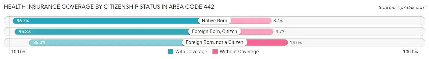 Health Insurance Coverage by Citizenship Status in Area Code 442