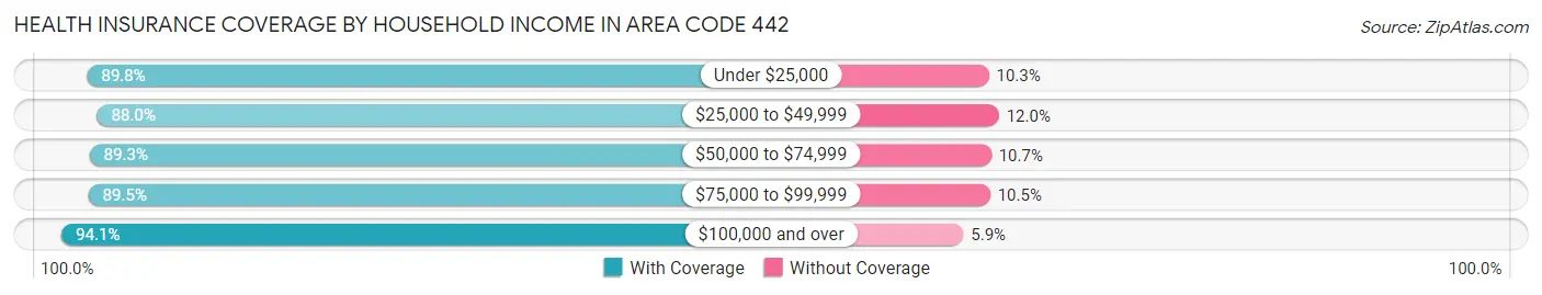 Health Insurance Coverage by Household Income in Area Code 442