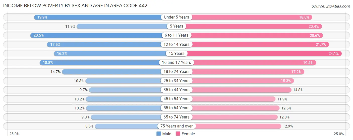 Income Below Poverty by Sex and Age in Area Code 442