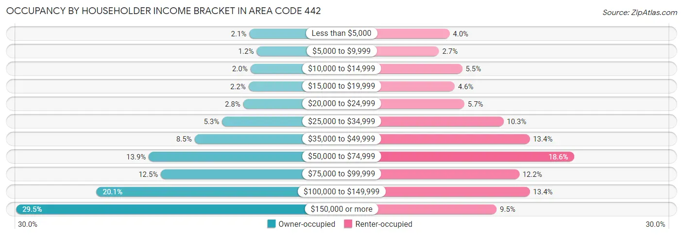 Occupancy by Householder Income Bracket in Area Code 442