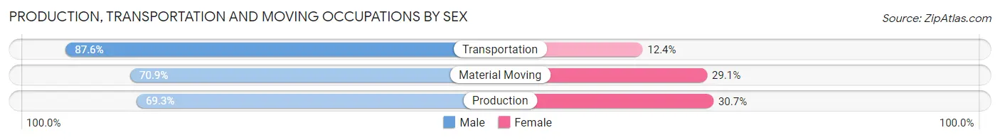 Production, Transportation and Moving Occupations by Sex in Area Code 442