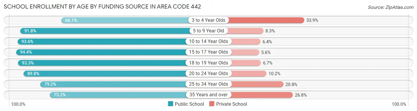 School Enrollment by Age by Funding Source in Area Code 442