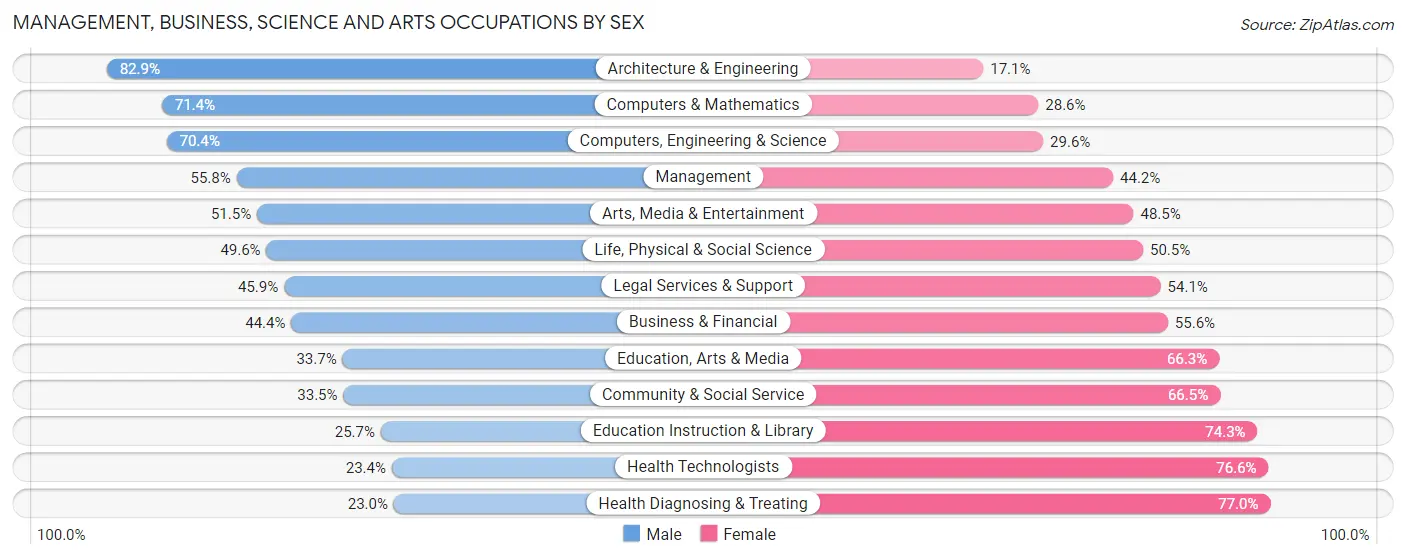 Management, Business, Science and Arts Occupations by Sex in Area Code 443