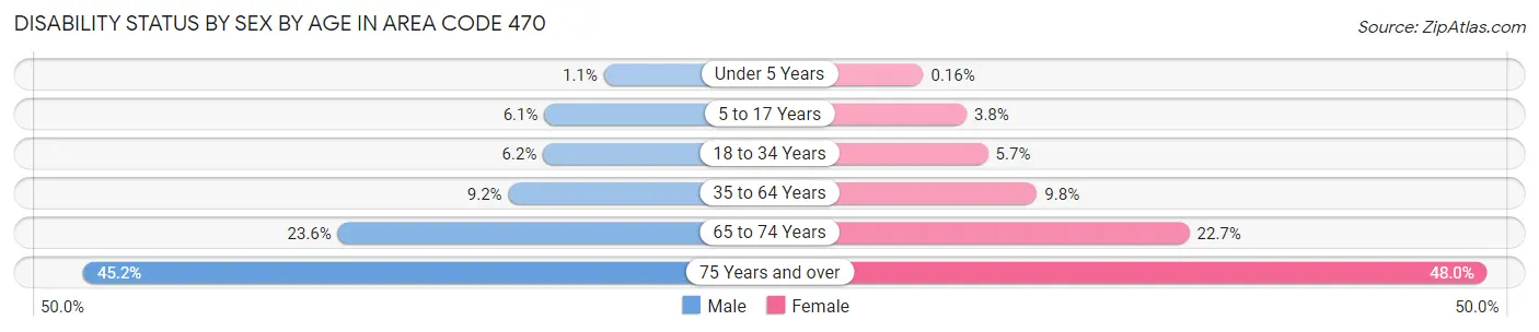 Disability Status by Sex by Age in Area Code 470