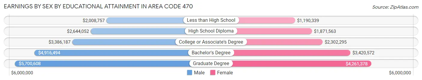 Earnings by Sex by Educational Attainment in Area Code 470