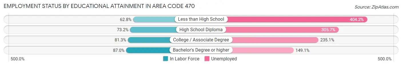 Employment Status by Educational Attainment in Area Code 470