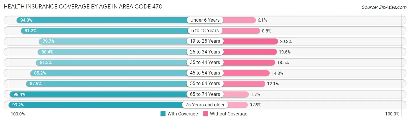 Health Insurance Coverage by Age in Area Code 470