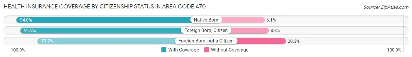 Health Insurance Coverage by Citizenship Status in Area Code 470