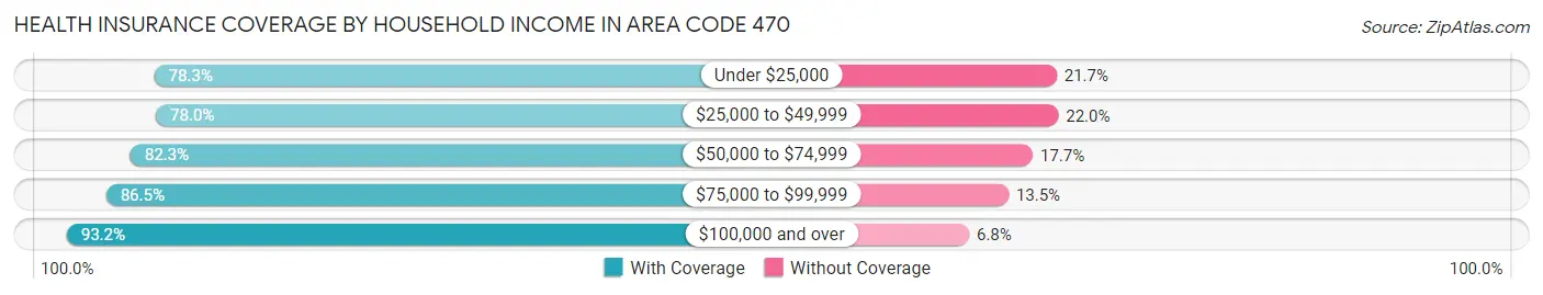 Health Insurance Coverage by Household Income in Area Code 470