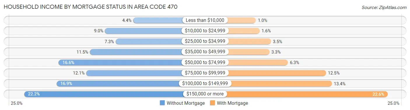 Household Income by Mortgage Status in Area Code 470