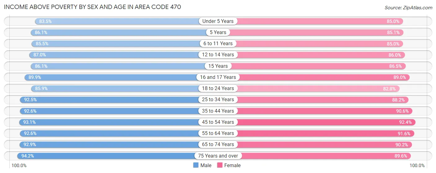 Income Above Poverty by Sex and Age in Area Code 470