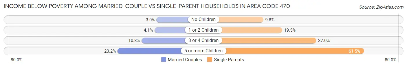 Income Below Poverty Among Married-Couple vs Single-Parent Households in Area Code 470