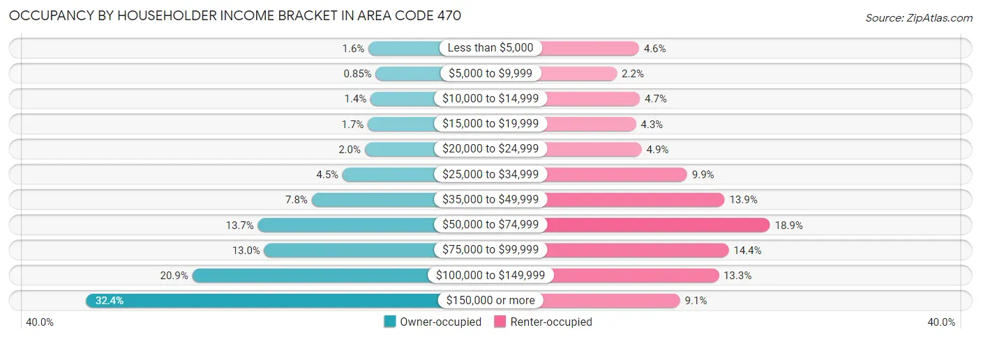 Occupancy by Householder Income Bracket in Area Code 470