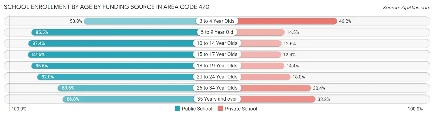 School Enrollment by Age by Funding Source in Area Code 470