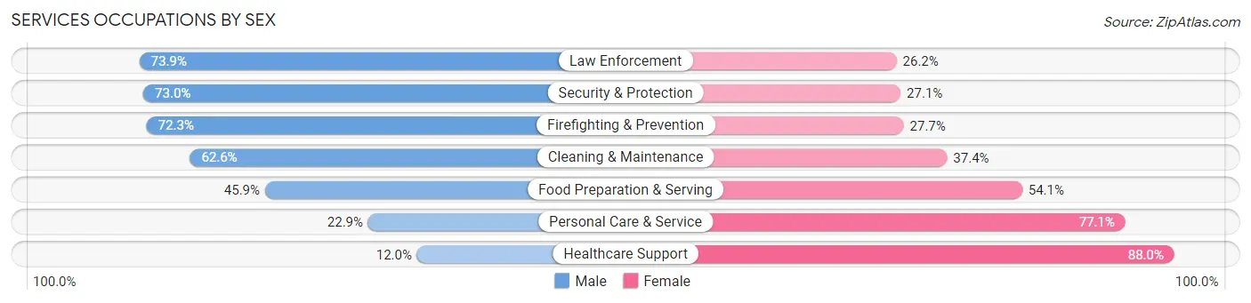Services Occupations by Sex in Area Code 470