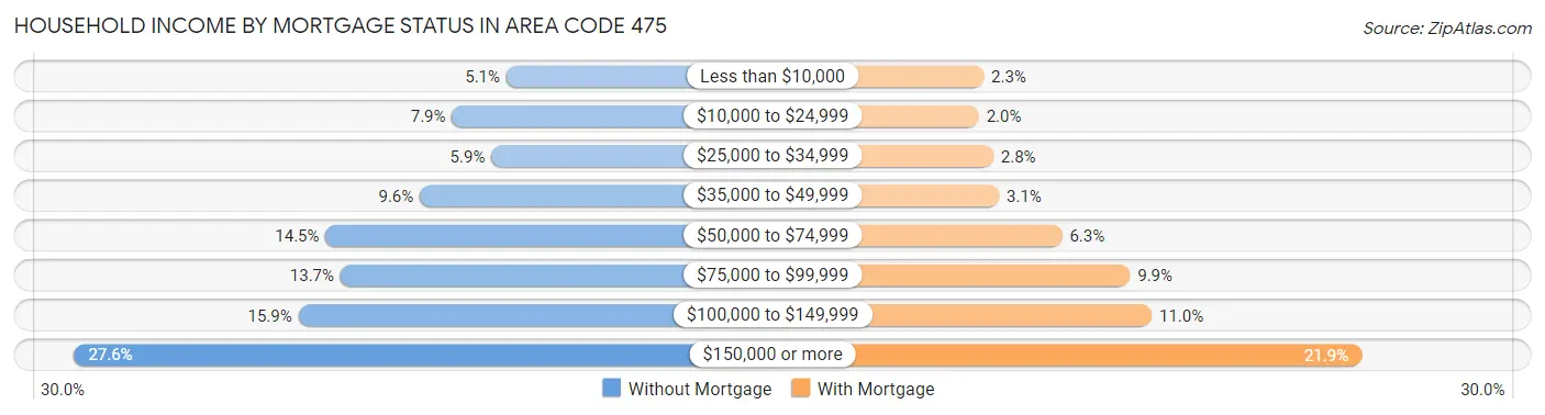 Household Income by Mortgage Status in Area Code 475