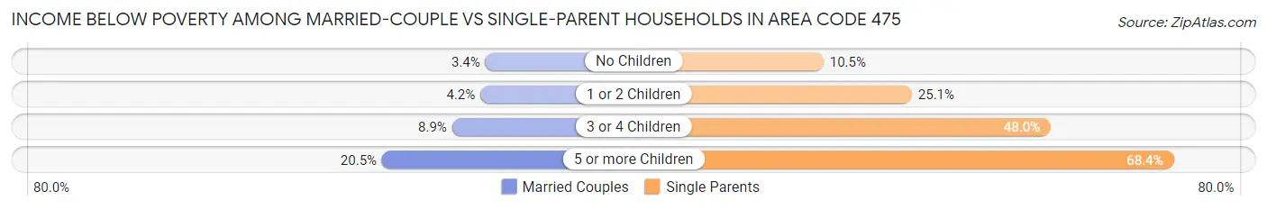 Income Below Poverty Among Married-Couple vs Single-Parent Households in Area Code 475