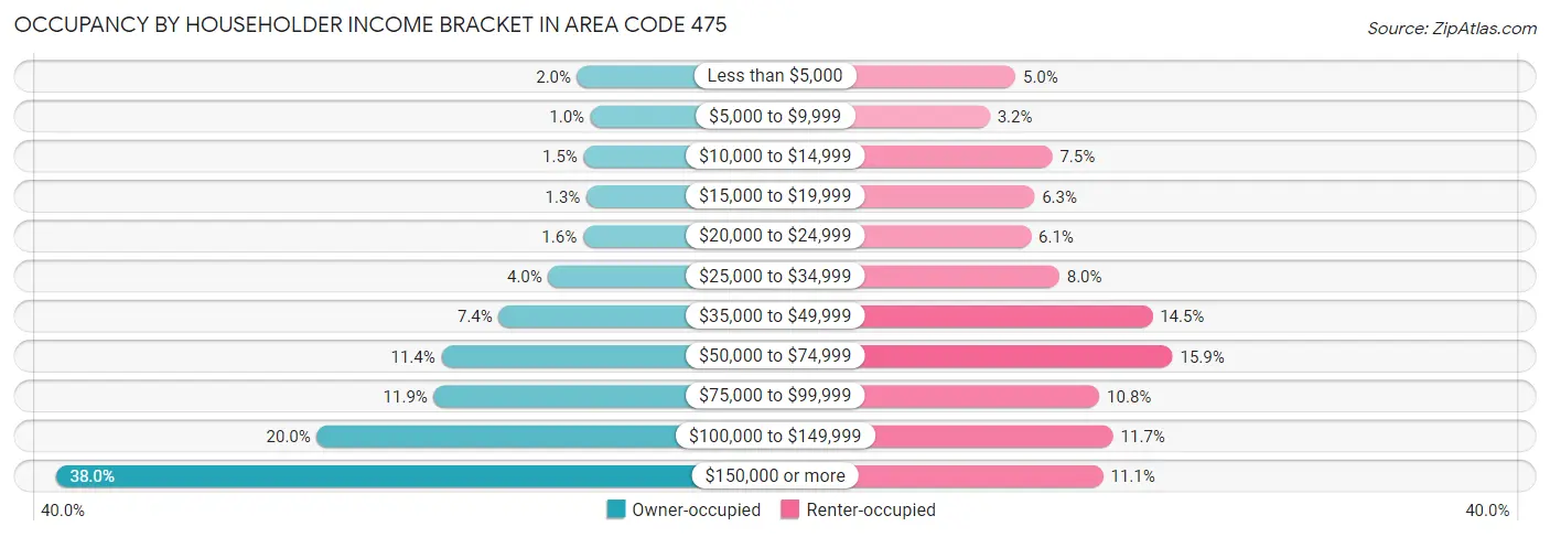 Occupancy by Householder Income Bracket in Area Code 475