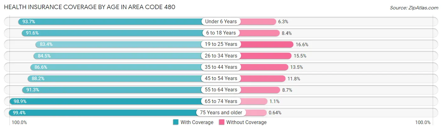 Health Insurance Coverage by Age in Area Code 480