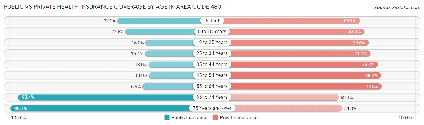 Public vs Private Health Insurance Coverage by Age in Area Code 480