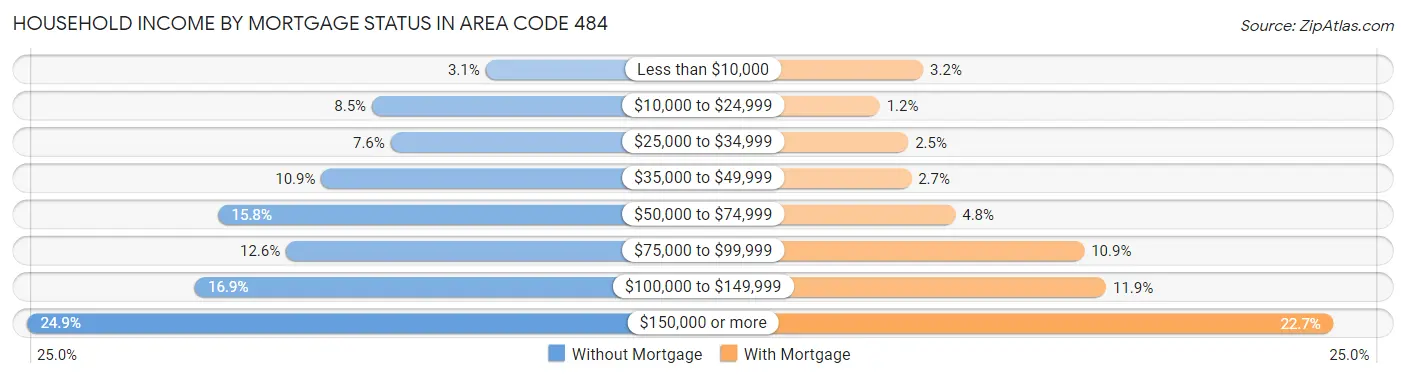 Household Income by Mortgage Status in Area Code 484