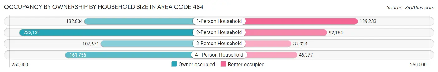 Occupancy by Ownership by Household Size in Area Code 484