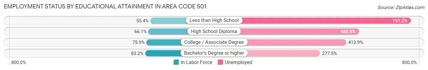 Employment Status by Educational Attainment in Area Code 501