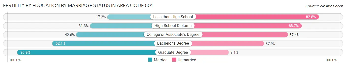 Female Fertility by Education by Marriage Status in Area Code 501