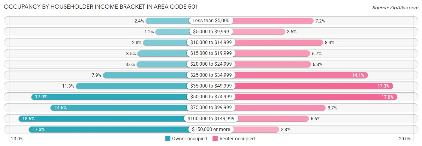 Occupancy by Householder Income Bracket in Area Code 501