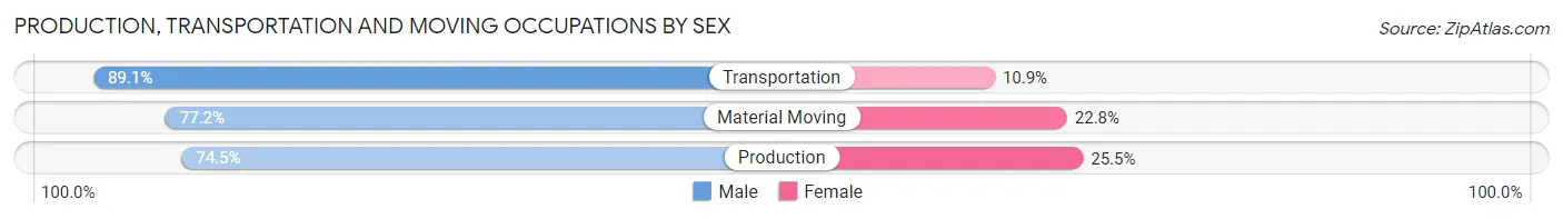 Production, Transportation and Moving Occupations by Sex in Area Code 501
