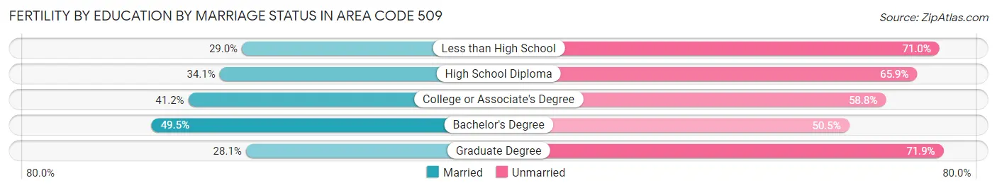 Female Fertility by Education by Marriage Status in Area Code 509