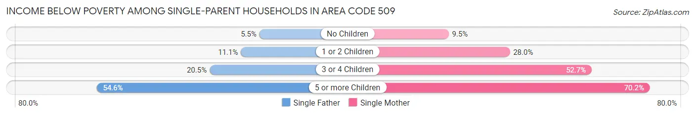 Income Below Poverty Among Single-Parent Households in Area Code 509