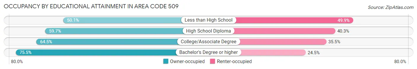 Occupancy by Educational Attainment in Area Code 509
