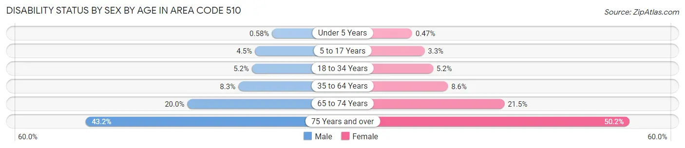Disability Status by Sex by Age in Area Code 510
