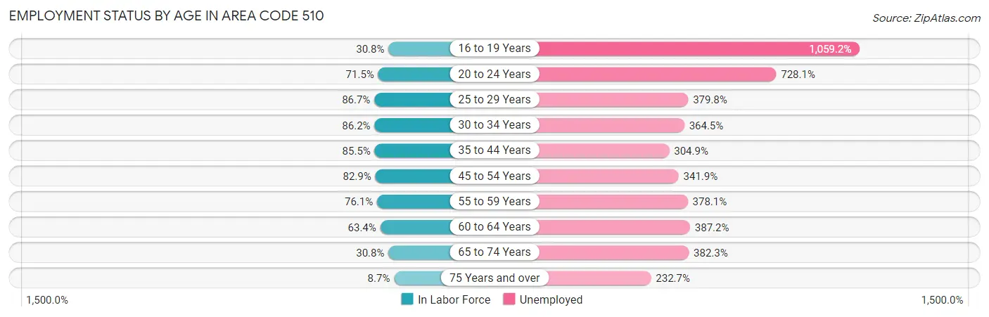 Employment Status by Age in Area Code 510