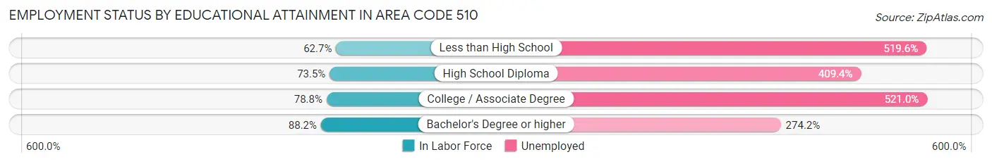 Employment Status by Educational Attainment in Area Code 510