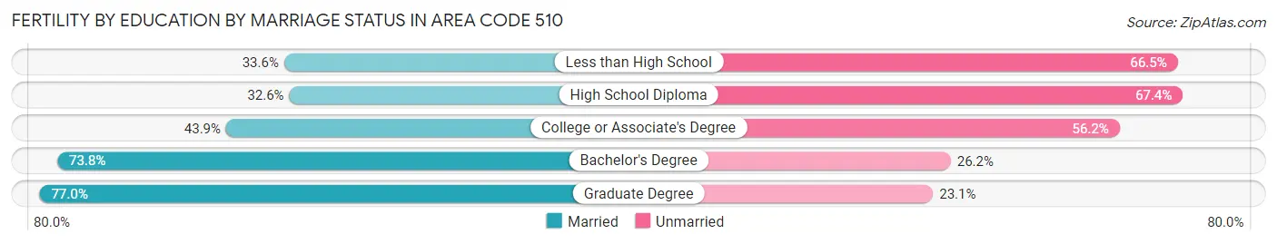 Female Fertility by Education by Marriage Status in Area Code 510