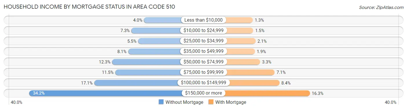 Household Income by Mortgage Status in Area Code 510