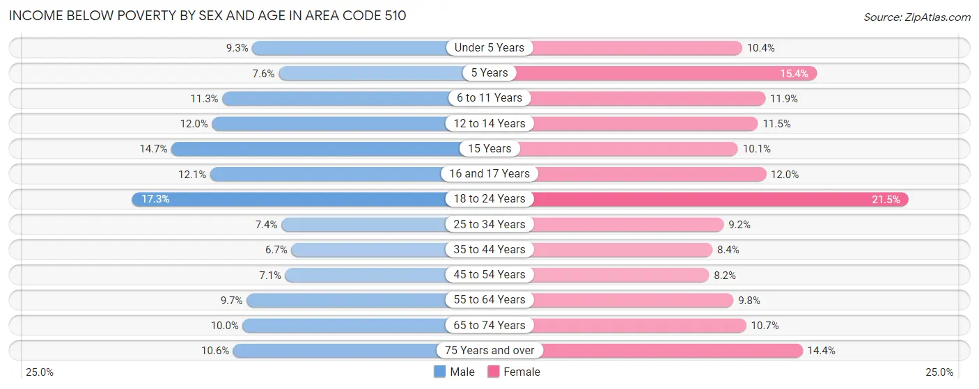 Income Below Poverty by Sex and Age in Area Code 510